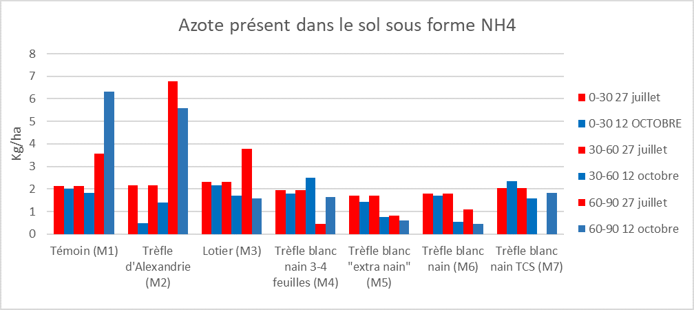 Analyse azote NH4