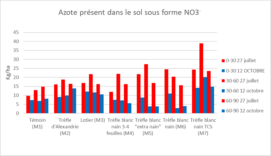 Analyse azote NO3-