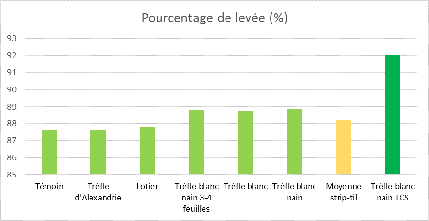 Pourcentage de levee
