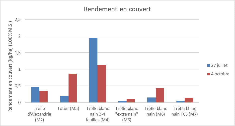 Rendement du couvert