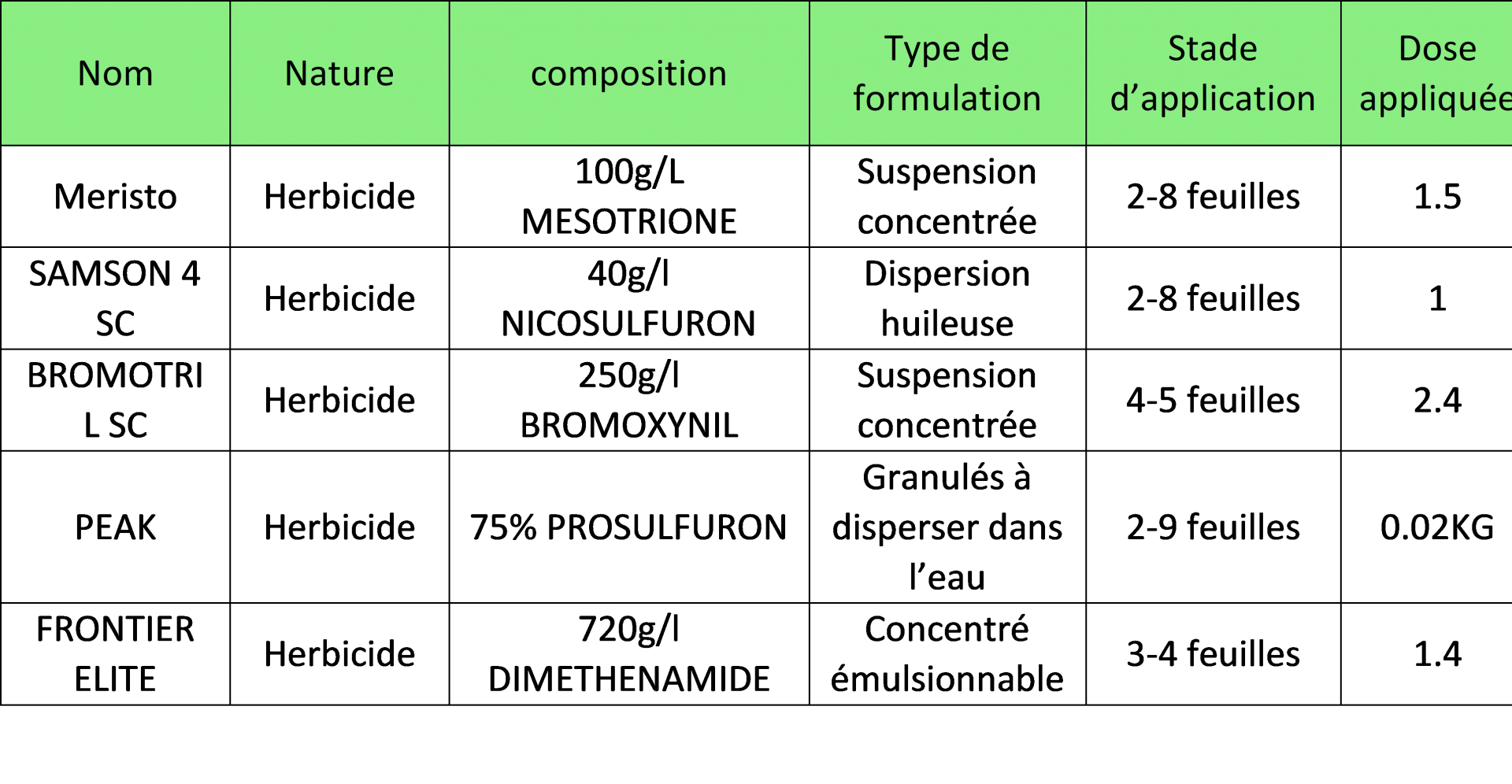 Traitement phytosanitaire